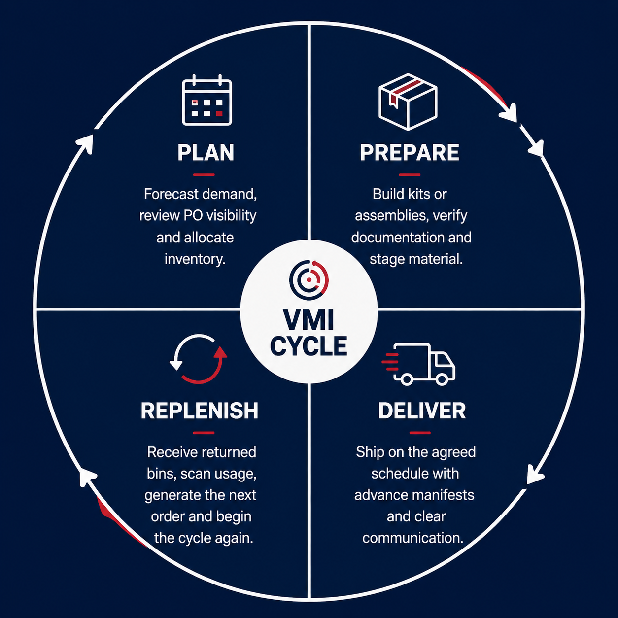 VMI cycle